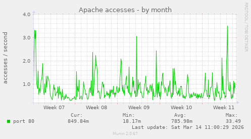Apache accesses