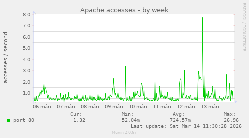 Apache accesses