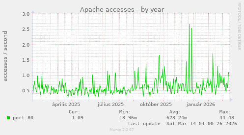 Apache accesses
