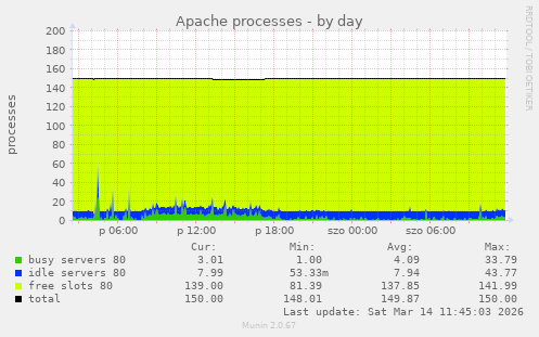 Apache processes