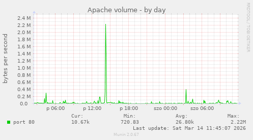 Apache volume