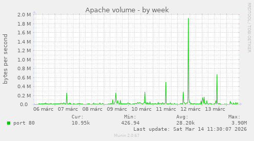 Apache volume