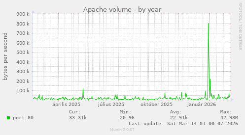 Apache volume