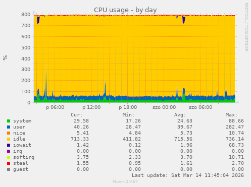 CPU usage