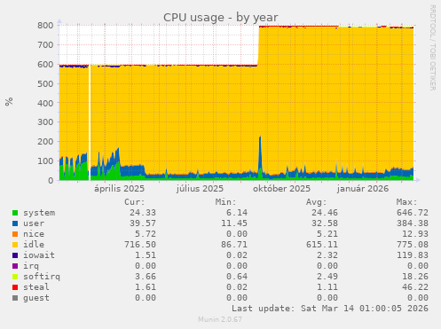 CPU usage