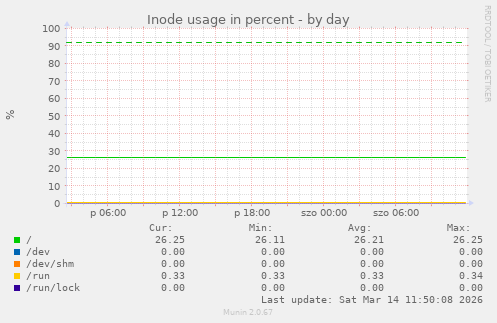 Inode usage in percent