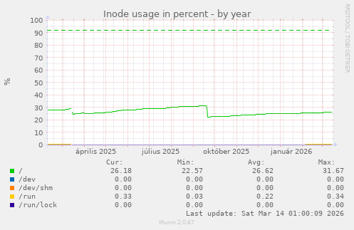 Inode usage in percent