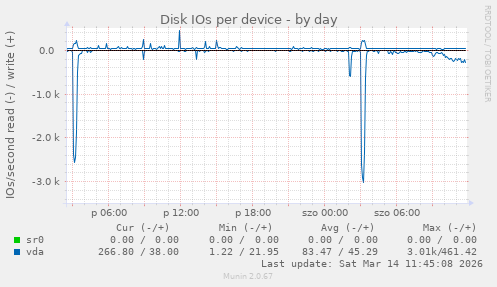 Disk IOs per device
