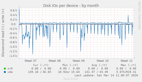 Disk IOs per device