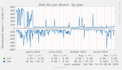 Disk IOs per device