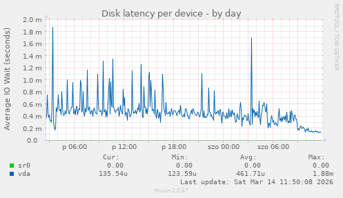 Disk latency per device