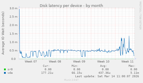 Disk latency per device