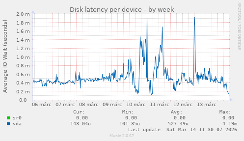 Disk latency per device