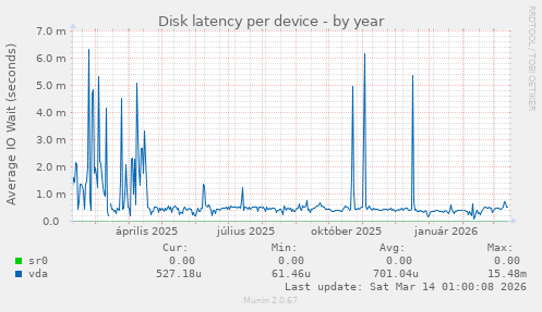 Disk latency per device