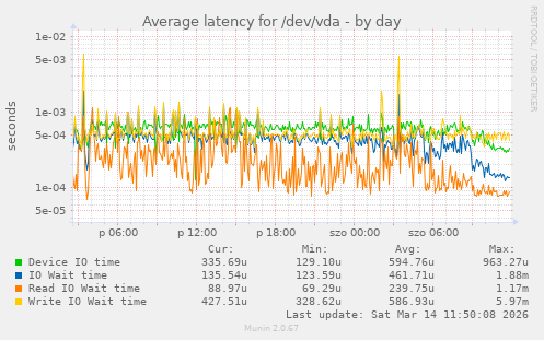Average latency for /dev/vda