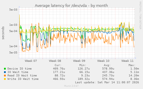 Average latency for /dev/vda