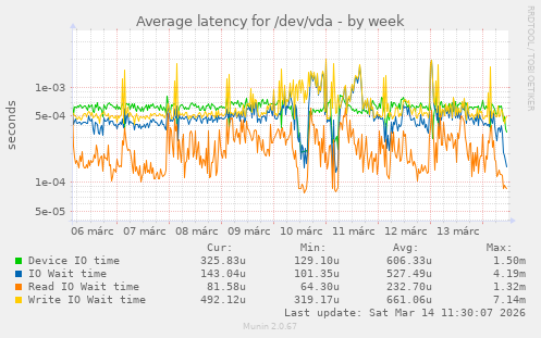 Average latency for /dev/vda