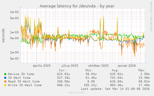 Average latency for /dev/vda