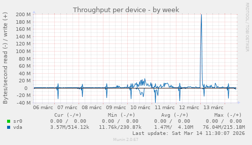 Throughput per device