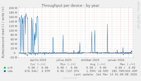Throughput per device