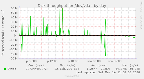 Disk throughput for /dev/vda