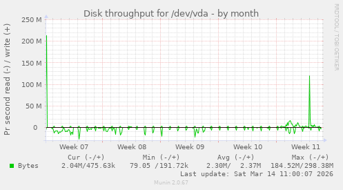 Disk throughput for /dev/vda