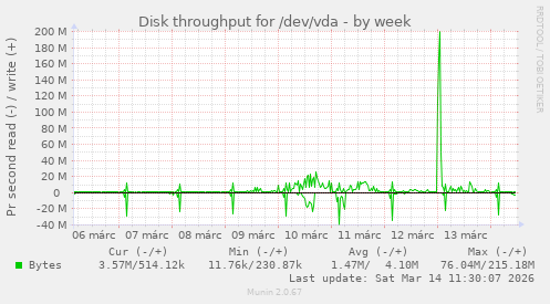 Disk throughput for /dev/vda