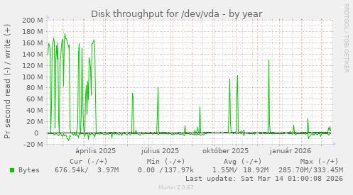 Disk throughput for /dev/vda