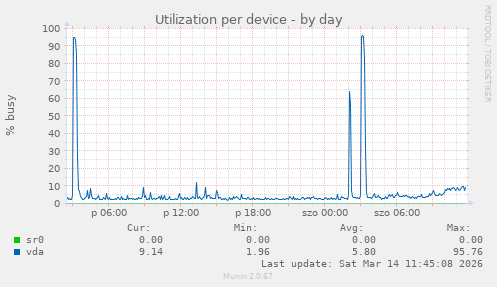 Utilization per device