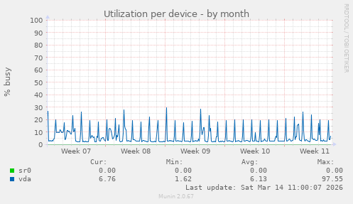 Utilization per device