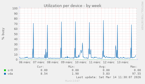 Utilization per device