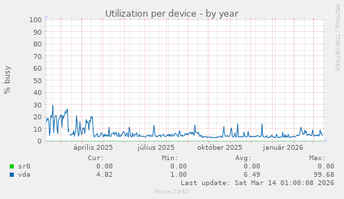 Utilization per device