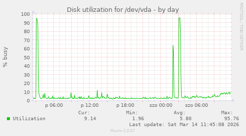Disk utilization for /dev/vda