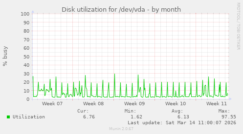 Disk utilization for /dev/vda