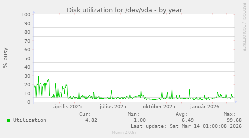 Disk utilization for /dev/vda