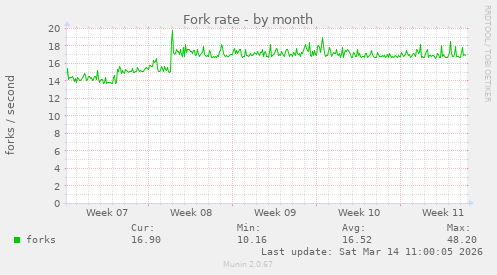 Fork rate