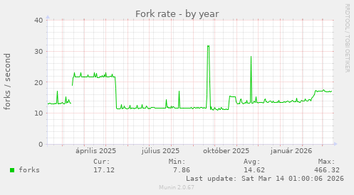 Fork rate