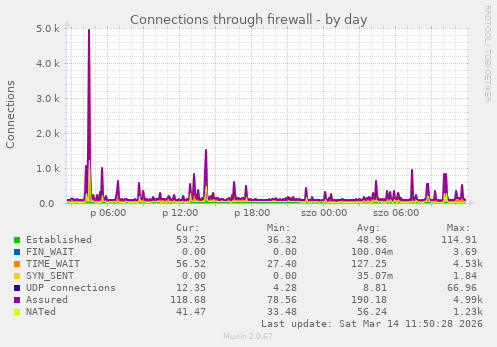 Connections through firewall
