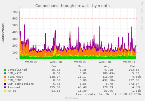 Connections through firewall