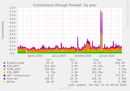 Connections through firewall