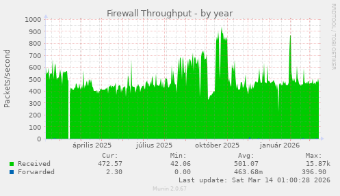 Firewall Throughput