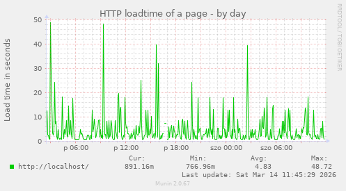 HTTP loadtime of a page