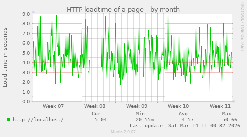 HTTP loadtime of a page
