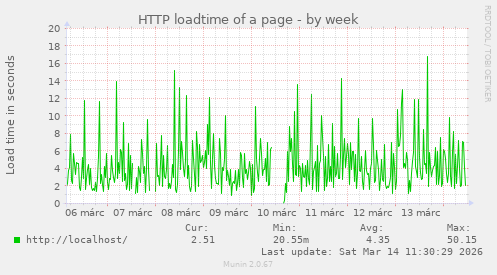 HTTP loadtime of a page