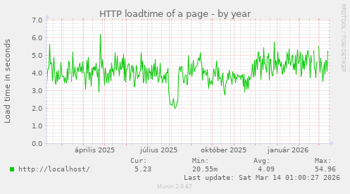 HTTP loadtime of a page