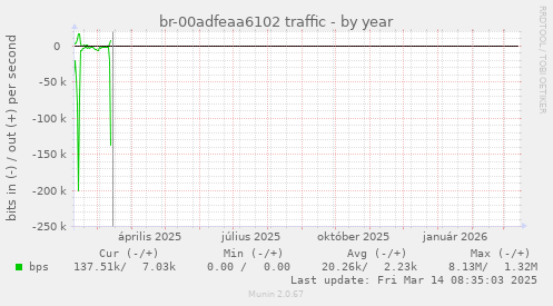 br-00adfeaa6102 traffic