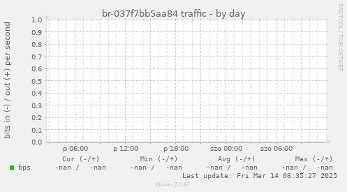 br-037f7bb5aa84 traffic