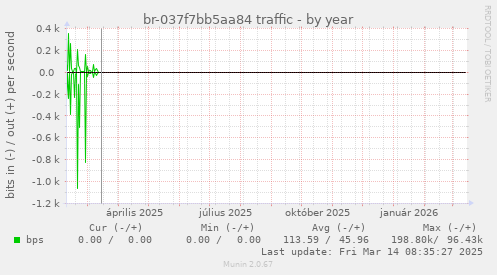 br-037f7bb5aa84 traffic