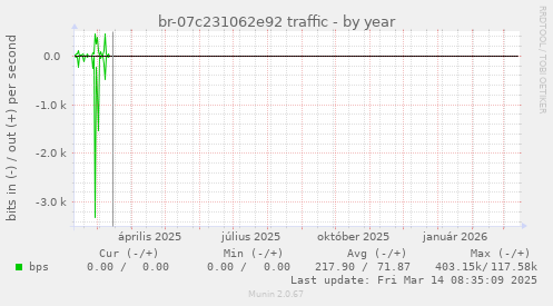 br-07c231062e92 traffic