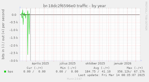 br-18dc2f6596e0 traffic